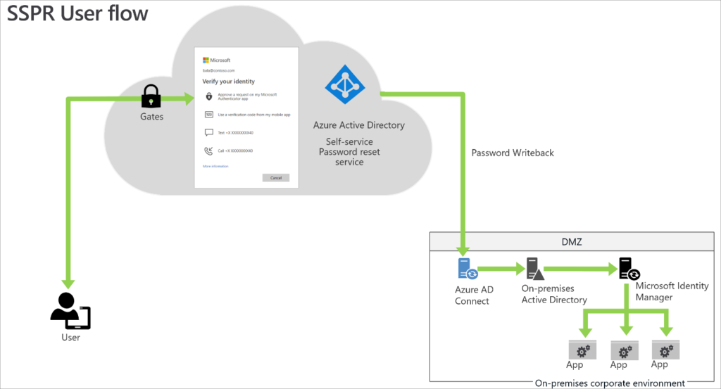 Microsoft Password Writeback Architecture