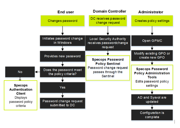 Arbeitsweise von Specops Password Policy