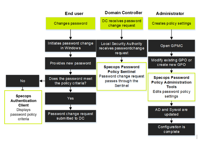 Specops Password Policy flow