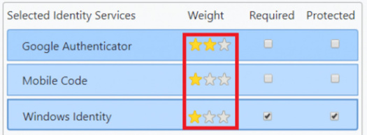 Weight per identity service