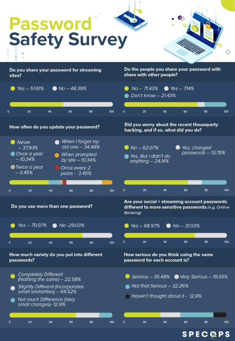Password Security Survey: Are Your Accounts at Risk?