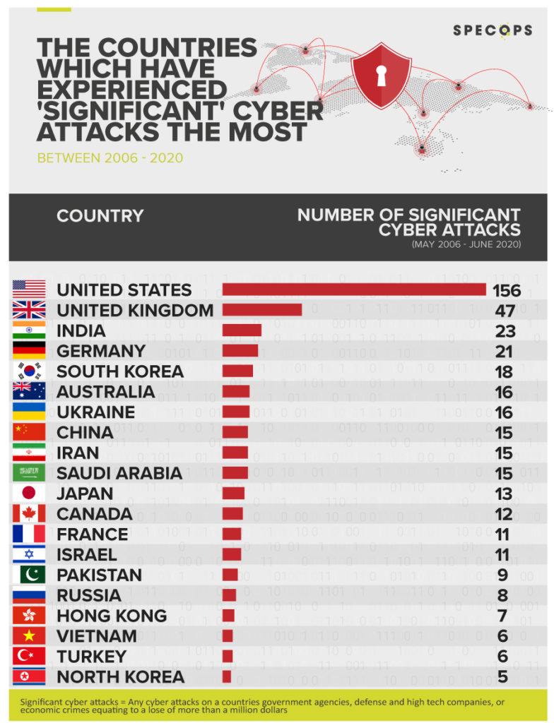 The Countries Experiencing The Most ‘significant Cyber Attacks Specops Software 4954