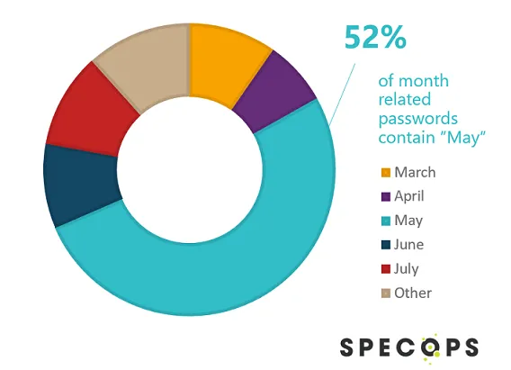 most common password 2022