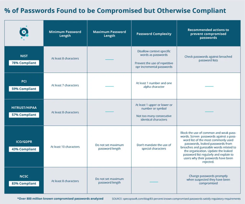 percentage of compromised passwords found compliant