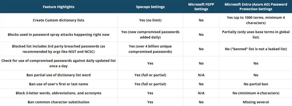 dictionary attacks and password leaked lists