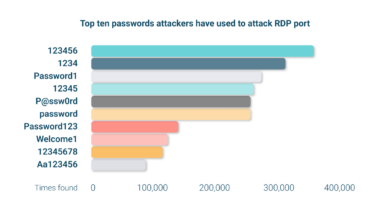 RDP attack: Which passwords are hackers using against RDP ports in 2025?