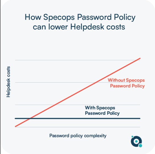 Password policy tools graph