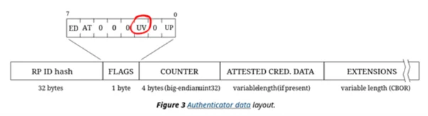 pass-ta-key authenticator data layout